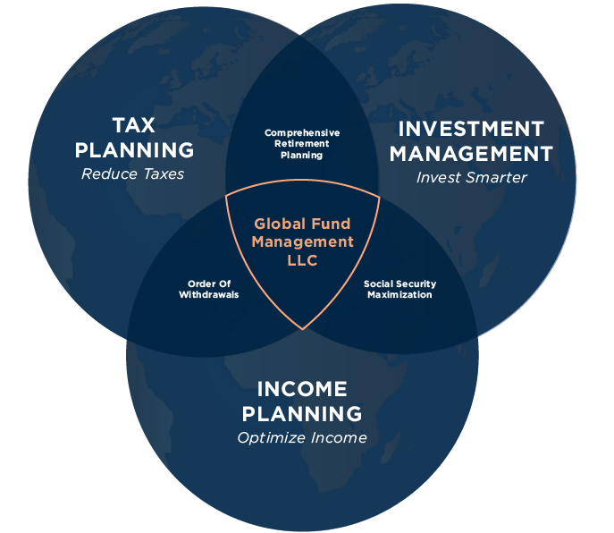 Venn diagram of tax planning, income planning, and investment management